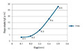 Gap Repeatability Relationship-PM Tiny Type